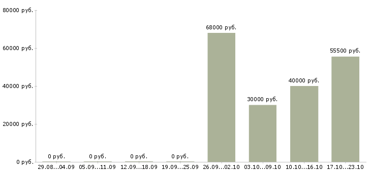 Вакансии начальник базы в Перми - Медиана зарплат начальник базы в Перми за 2 месяца