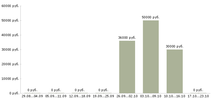 Вакансии начальник службы контроля в Челябинске - Медиана зарплат начальник службы контроля в Челябинске за 2 месяца