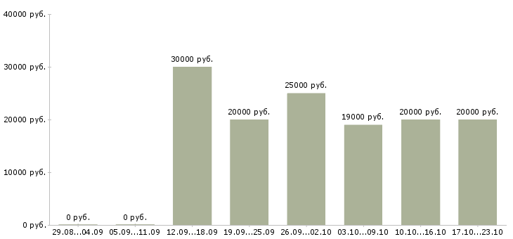 Вакансии онлайн подработка в Ставрополе - Медиана зарплат онлайн подработка в Ставрополе за 2 месяца
