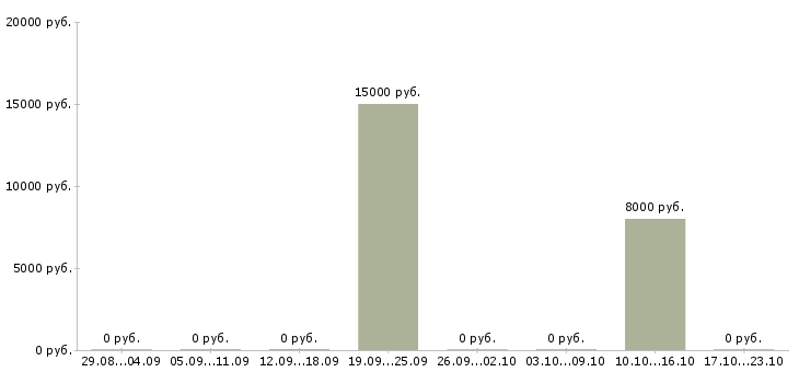 Вакансии оператор контактного центра в Кургане - Медиана зарплат оператор контактного центра в Кургане за 2 месяца