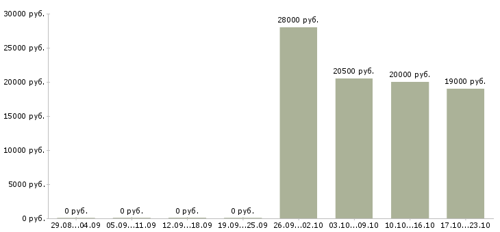 Вакансии оператор по обработке данных в Липецке - Медиана зарплат оператор по обработке данных в Липецке за 2 месяца