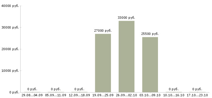 Вакансии охранник в дневную смену в Химках - Медиана зарплат охранник в дневную смену в Химках за 2 месяца