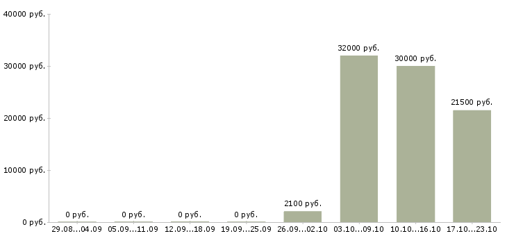 Вакансии охранник на мероприятие Санкт-петербург - Медиана зарплат охранник на мероприятие Санкт-петербург за 2 месяца