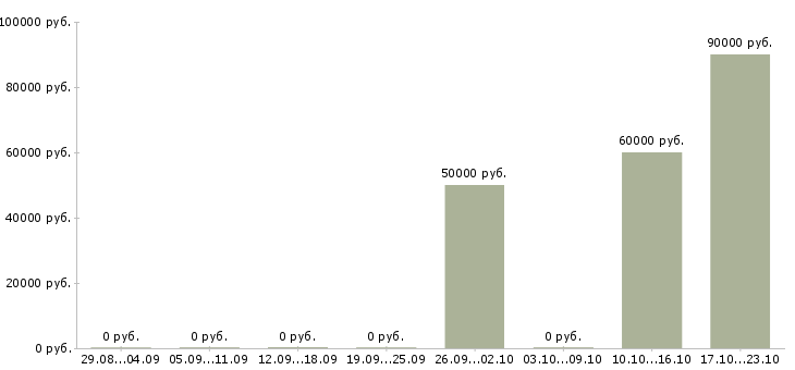 Вакансии повар вахтовым методом в Вологде - Медиана зарплат повар вахтовым методом в Вологде за 2 месяца
