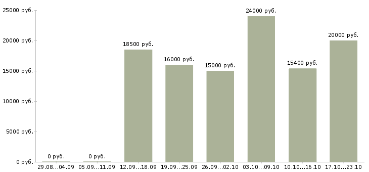 Вакансии подработка или основная работа в Краснодаре - Медиана зарплат подработка или основная работа в Краснодаре за 2 месяца