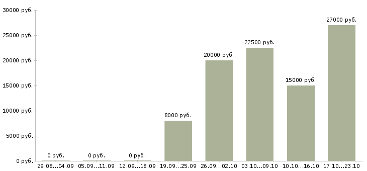 Вакансии подработка на дому через интернет в Новосибирске - Медиана зарплат подработка на дому через интернет в Новосибирске за 2 месяца