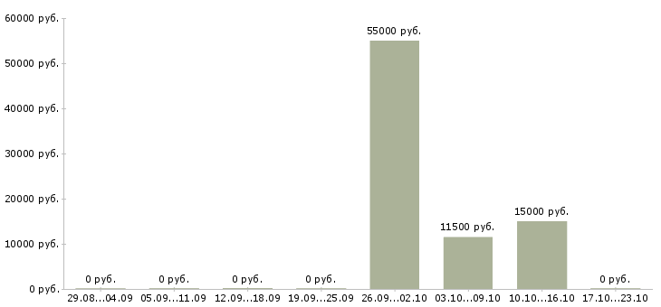 Вакансии подработка на дому через интернет в Уфе - Медиана зарплат подработка на дому через интернет в Уфе за 2 месяца