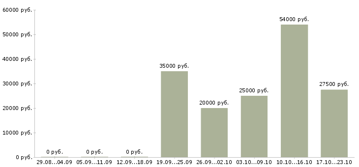 Вакансии продавец бытовая техника в Волгограде - Медиана зарплат продавец бытовая техника в Волгограде за 2 месяца