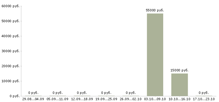 Вакансии разработчик базы данных в Воронеже - Медиана зарплат разработчик базы данных в Воронеже за 2 месяца