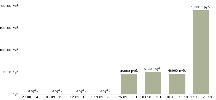 Вакансии руководитель административного отдела в Екатеринбурге - Медиана зарплат руководитель административного отдела в Екатеринбурге за 2 месяца