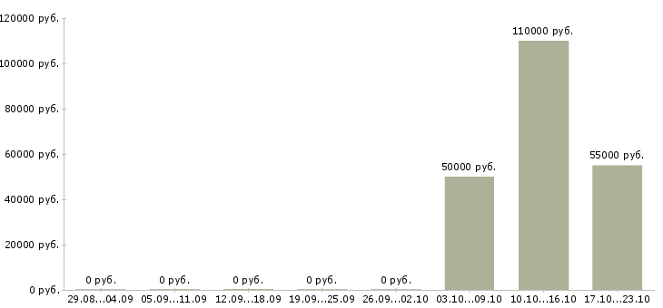 Вакансии руководитель в крупную компанию в Костроме - Медиана зарплат руководитель в крупную компанию в Костроме за 2 месяца
