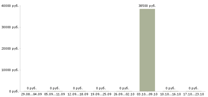 Вакансии руководитель отдела сервиса в Владивостоке - Медиана зарплат руководитель отдела сервиса в Владивостоке за 2 месяца