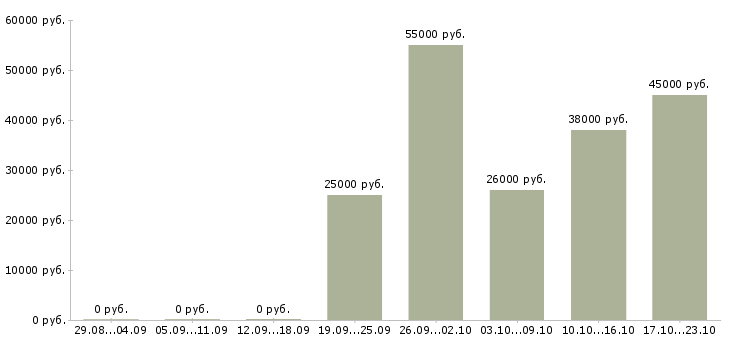 Вакансии руководитель проектов 1с в Новосибирске - Медиана зарплат руководитель проектов 1с в Новосибирске за 2 месяца