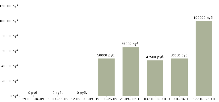 Вакансии руководитель финансовой службы в Краснодаре - Медиана зарплат руководитель финансовой службы в Краснодаре за 2 месяца