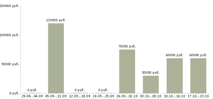 Вакансии сварщик по аргону в Уфе - Медиана зарплат сварщик по аргону в Уфе за 2 месяца