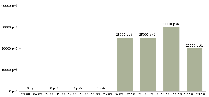 Вакансии сервисный менеджер в Волгограде - Медиана зарплат сервисный менеджер в Волгограде за 2 месяца