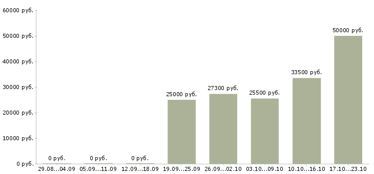 Вакансии сотрудник для подбора персонала в Сочи - Медиана зарплат сотрудник для подбора персонала в Сочи за 2 месяца