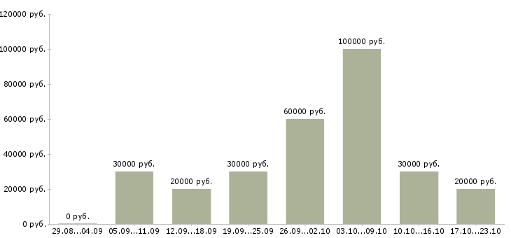 Вакансии сотрудник для работы удаленно в Химках - Медиана зарплат сотрудник для работы удаленно в Химках за 2 месяца