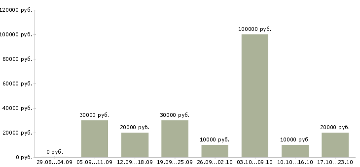 Вакансии сотрудник для удаленной работы в Химках - Медиана зарплат сотрудник для удаленной работы в Химках за 2 месяца