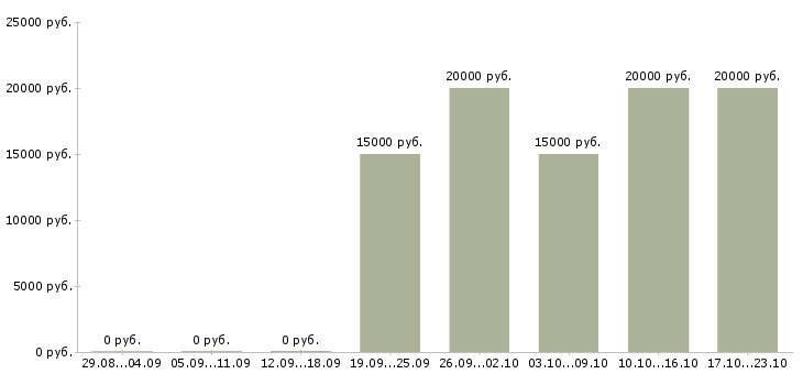 Вакансии специалист дистанционного обучения Йошкар-ола - Медиана зарплат специалист дистанционного обучения Йошкар-ола за 2 месяца
