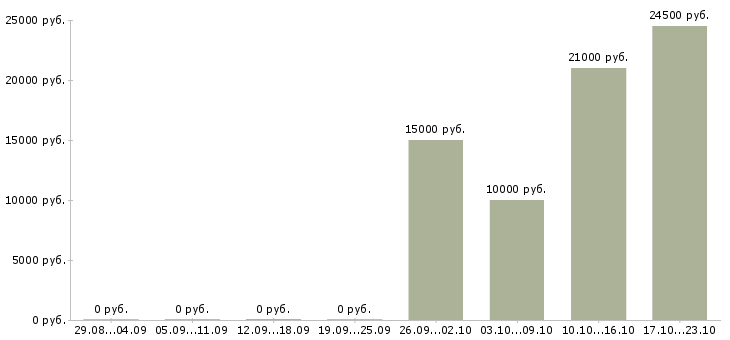 Вакансии специалист интернет магазина в Владимире - Медиана зарплат специалист интернет магазина в Владимире за 2 месяца