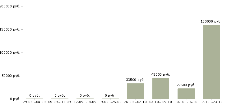 Вакансии специалист отдела развития в Кирове - Медиана зарплат специалист отдела развития в Кирове за 2 месяца