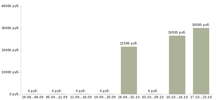 Вакансии специалист по банковскому делу в Ангарске - Медиана зарплат специалист по банковскому делу в Ангарске за 2 месяца