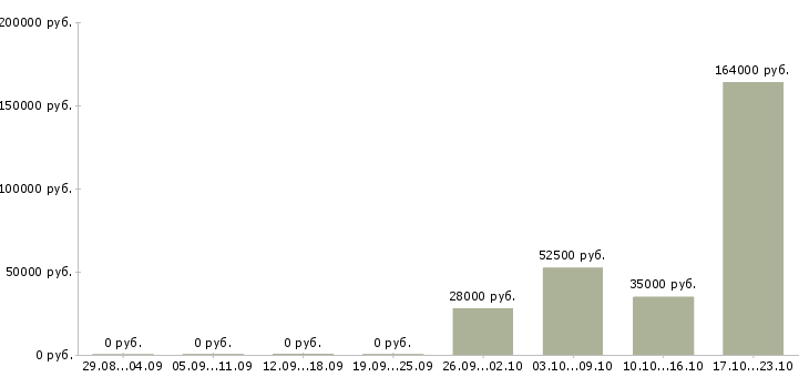 Вакансии специалист по внутреннему контролю в Туле - Медиана зарплат специалист по внутреннему контролю в Туле за 2 месяца
