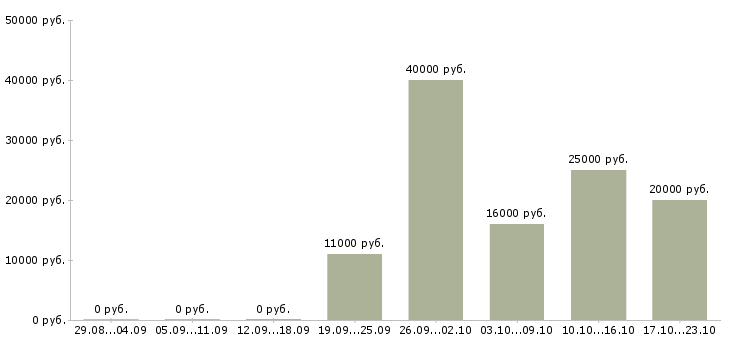 Вакансии специалист по оформлению документов в Астрахани - Медиана зарплат специалист по оформлению документов в Астрахани за 2 месяца