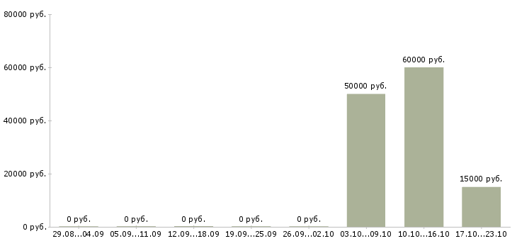 Вакансии специалист по техническому обеспечению в Липецке - Медиана зарплат специалист по техническому обеспечению в Липецке за 2 месяца