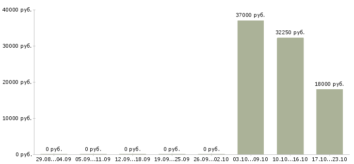 Вакансии специалист по техническому обеспечению в Тольятти - Медиана зарплат специалист по техническому обеспечению в Тольятти за 2 месяца