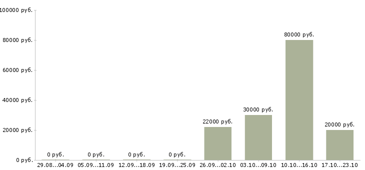 Вакансии старший консультант в Уфе - Медиана зарплат старший консультант в Уфе за 2 месяца
