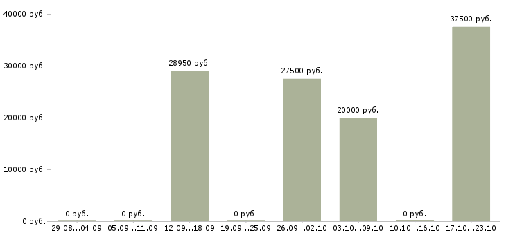 Вакансии требуются стропальщики Санкт-петербург - Медиана зарплат требуются стропальщики Санкт-петербург за 2 месяца