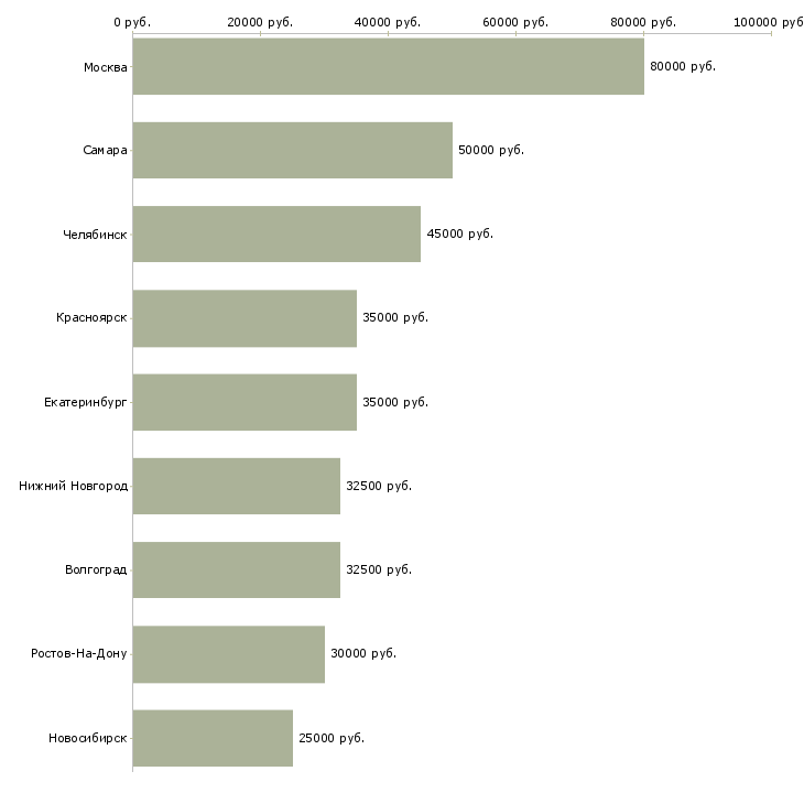 Поиск работы дизайнер интерфейсов-Медиана зарплаты для вакансии «дизайнер интерфейсов» в других городах
