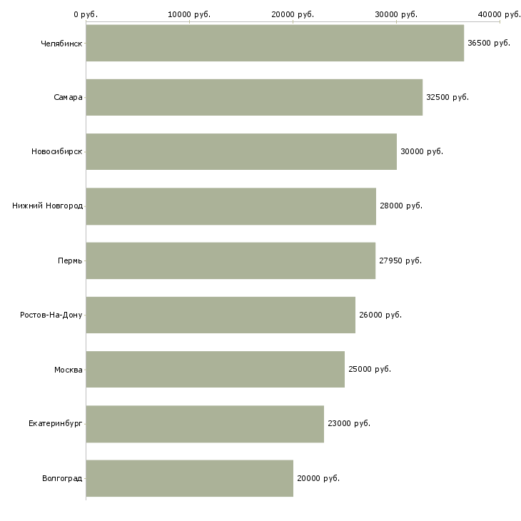 Поиск работы заведующая магазина-Медиана зарплаты для вакансии «заведующая магазина» в других городах