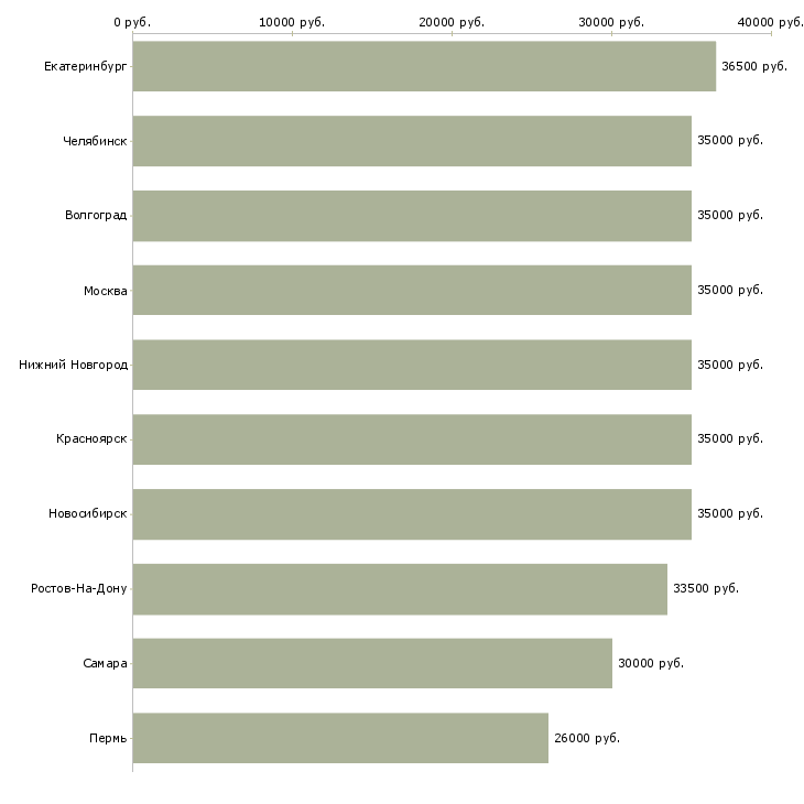 Поиск работы менеджер по привлечению клиентов-Медиана зарплаты для вакансии «менеджер по привлечению клиентов» в других городах
