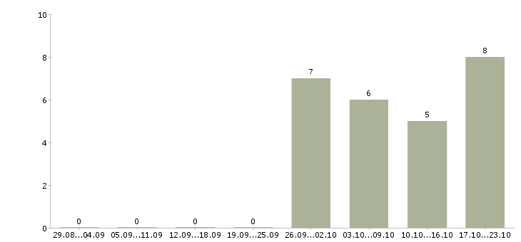 Работа руководитель в крупную компанию Бурятия - Число вакансий Бурятия по специальности руководитель в крупную компанию за 2 месяца