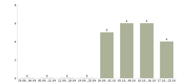 Работа разнорабочий без опыта Йошкар-ола - Число вакансий Йошкар-ола по специальности разнорабочий без опыта за 2 месяца