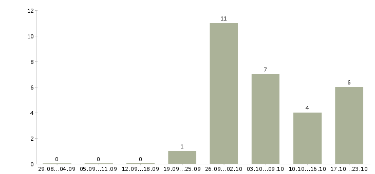 Работа рабочий на производство с обучением Марий эл - Число вакансий Марий эл по специальности рабочий на производство с обучением за 2 месяца