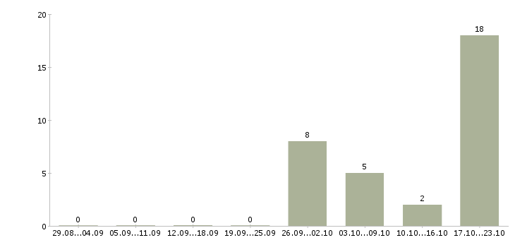 Работа консультант по продукту Мордовия - Число вакансий Мордовия по специальности консультант по продукту за 2 месяца