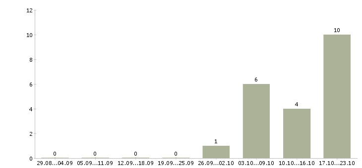 Работа специалист отдела развития Набережные челны - Число вакансий Набережные челны по специальности специалист отдела развития за 2 месяца