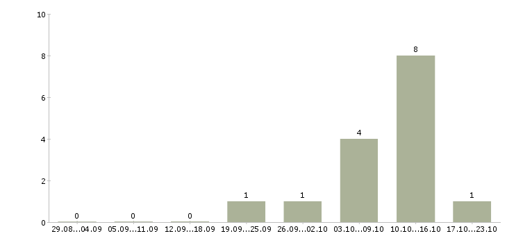 Работа ведущий разработчик по Ростов-на-дону - Число вакансий Ростов-на-дону по специальности ведущий разработчик по за 2 месяца