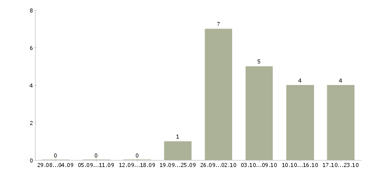 Работа мобильная уборщица Санкт-петербург - Число вакансий Санкт-петербург по специальности мобильная уборщица за 2 месяца