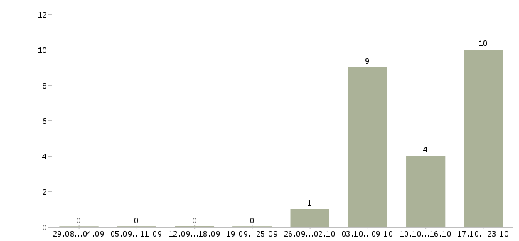 Работа охранник на мероприятие Санкт-петербург - Число вакансий Санкт-петербург по специальности охранник на мероприятие за 2 месяца