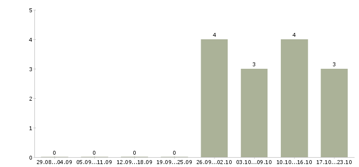 Работа программист 1с удаленно Санкт-петербург - Число вакансий Санкт-петербург по специальности программист 1с удаленно за 2 месяца