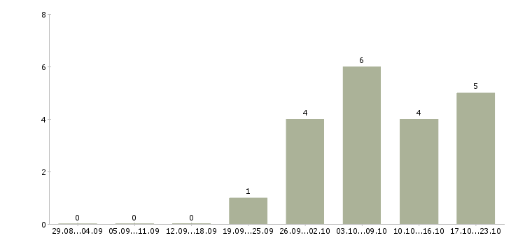 Работа инженер по подбору оборудования Татарстан - Число вакансий Татарстан по специальности инженер по подбору оборудования за 2 месяца