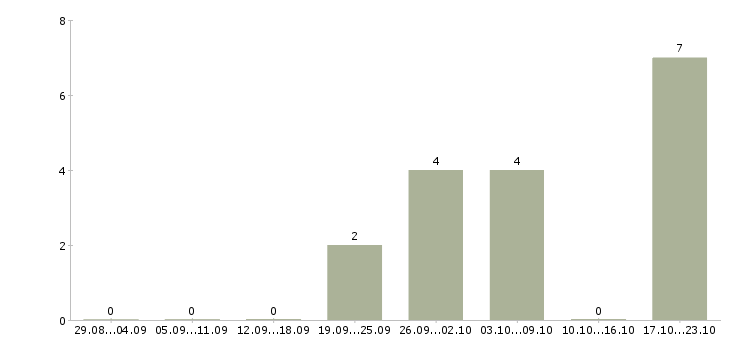 Работа подработка в онлайн Удмуртия - Число вакансий Удмуртия по специальности подработка в онлайн за 2 месяца