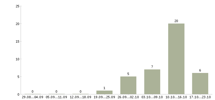 Работа предлагаю работу на дому Чечня - Число вакансий Чечня по специальности предлагаю работу на дому за 2 месяца