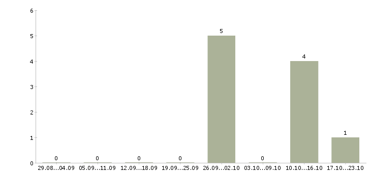 Работа специалист по банковскому делу в Ангарске - Число вакансий в Ангарске по специальности специалист по банковскому делу за 2 месяца