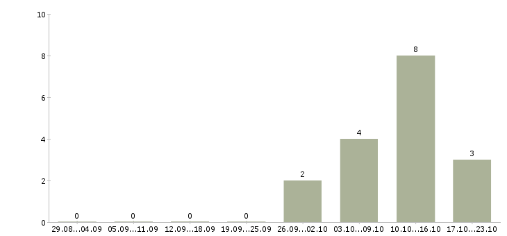 Работа кассир в гипермаркет в Архангельске - Число вакансий в Архангельске по специальности кассир в гипермаркет за 2 месяца